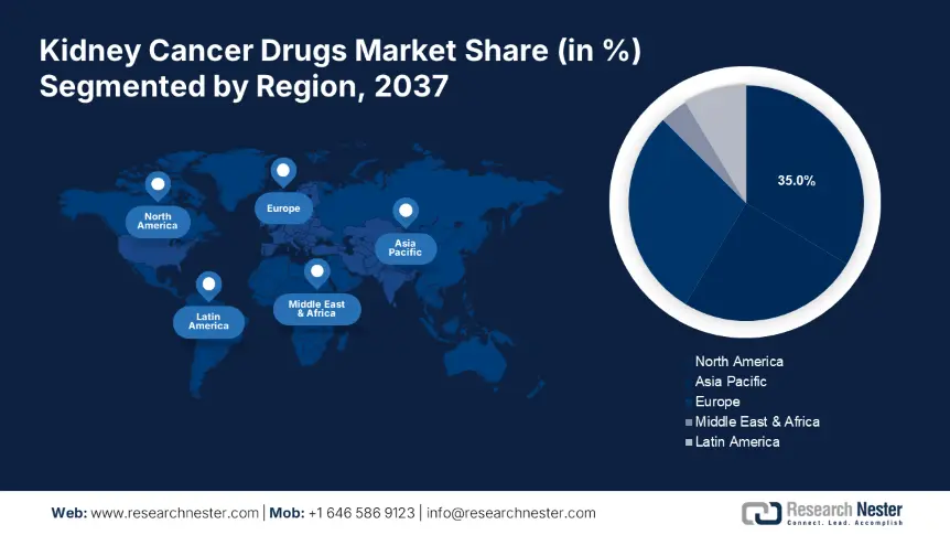 Kidney Cancer Drugs Market Share